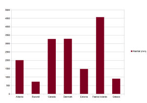 Bar Chart