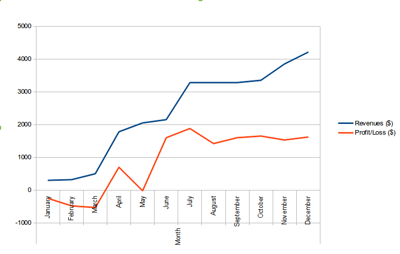 Line Graph